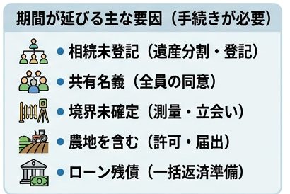 買取の引き渡しまでの期間が延びる主な要因の図（相続未登記、共有名義、境界未確定、農地を含む、ローン残債）