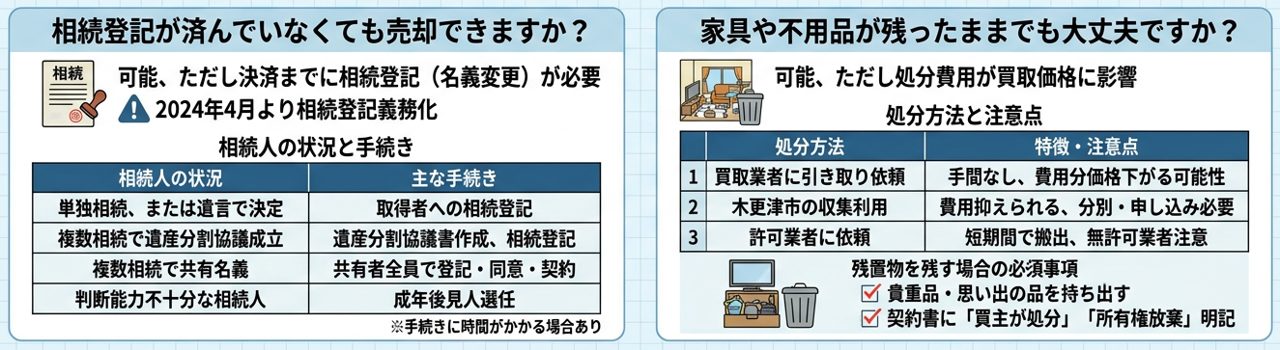 買取でよくある質問の図(相続登記が済んでいない場合は決済までに名義変更が必要、家具や不用品が残っている場合は処分の費用が買取価格に関わる)
