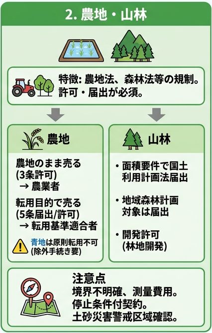 農地・山林を売るときの注意点の図（農地のまま売る場合と転用目的で売る場合、山林の届出、境界と測量）